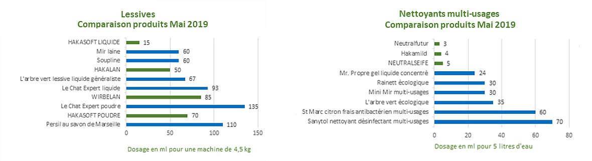 Comparaison lessibe et nettoyant multi usage